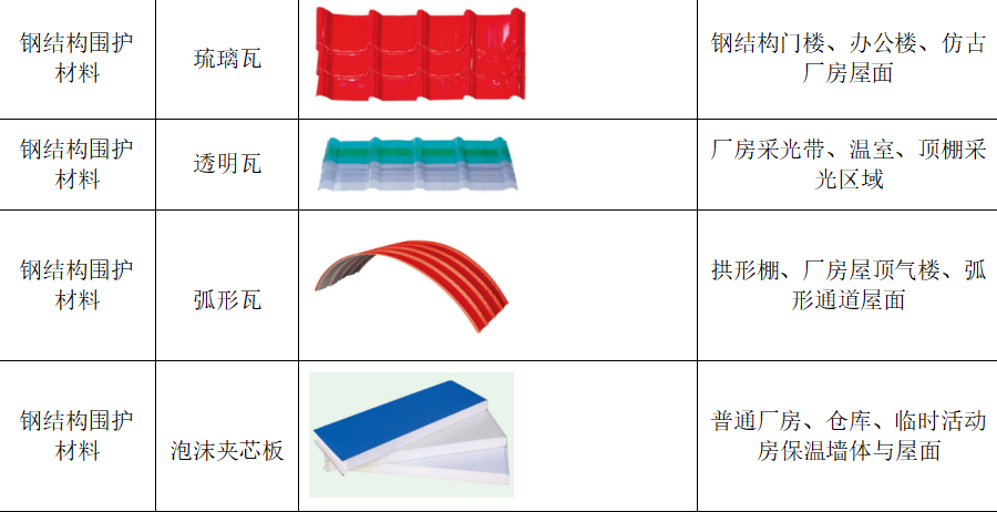 钢结构围护材料