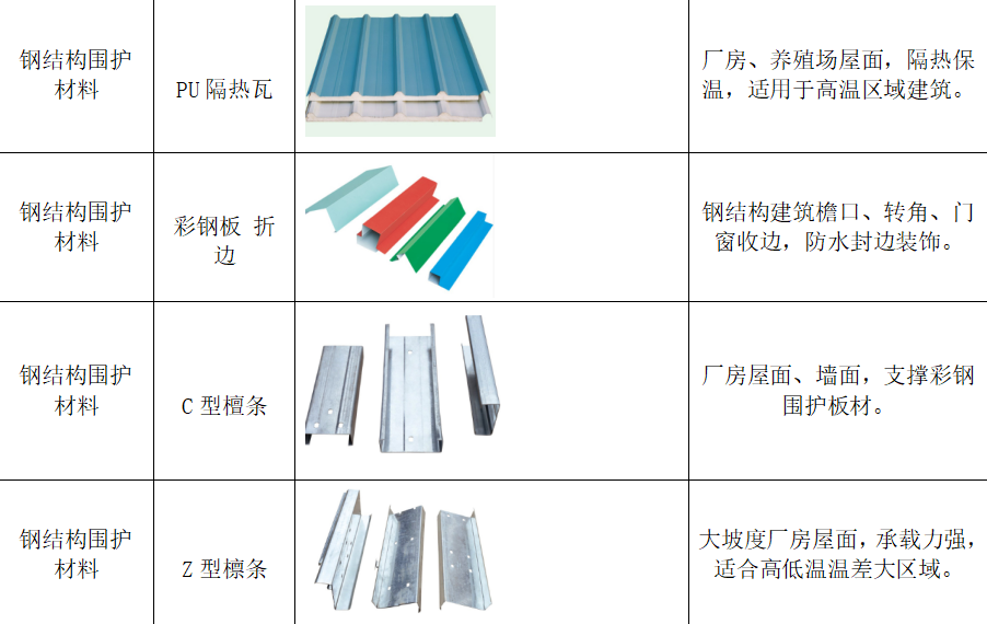 钢结构围护材料