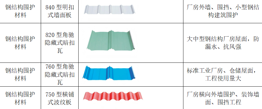 钢结构围护材料