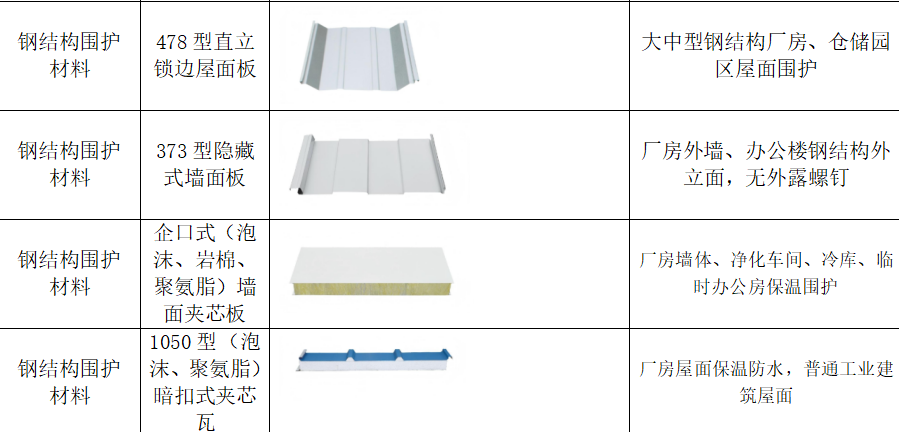 钢结构围护材料